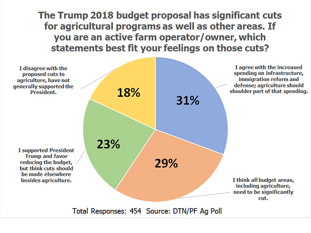 Poll results on agriculture and budget cuts. 